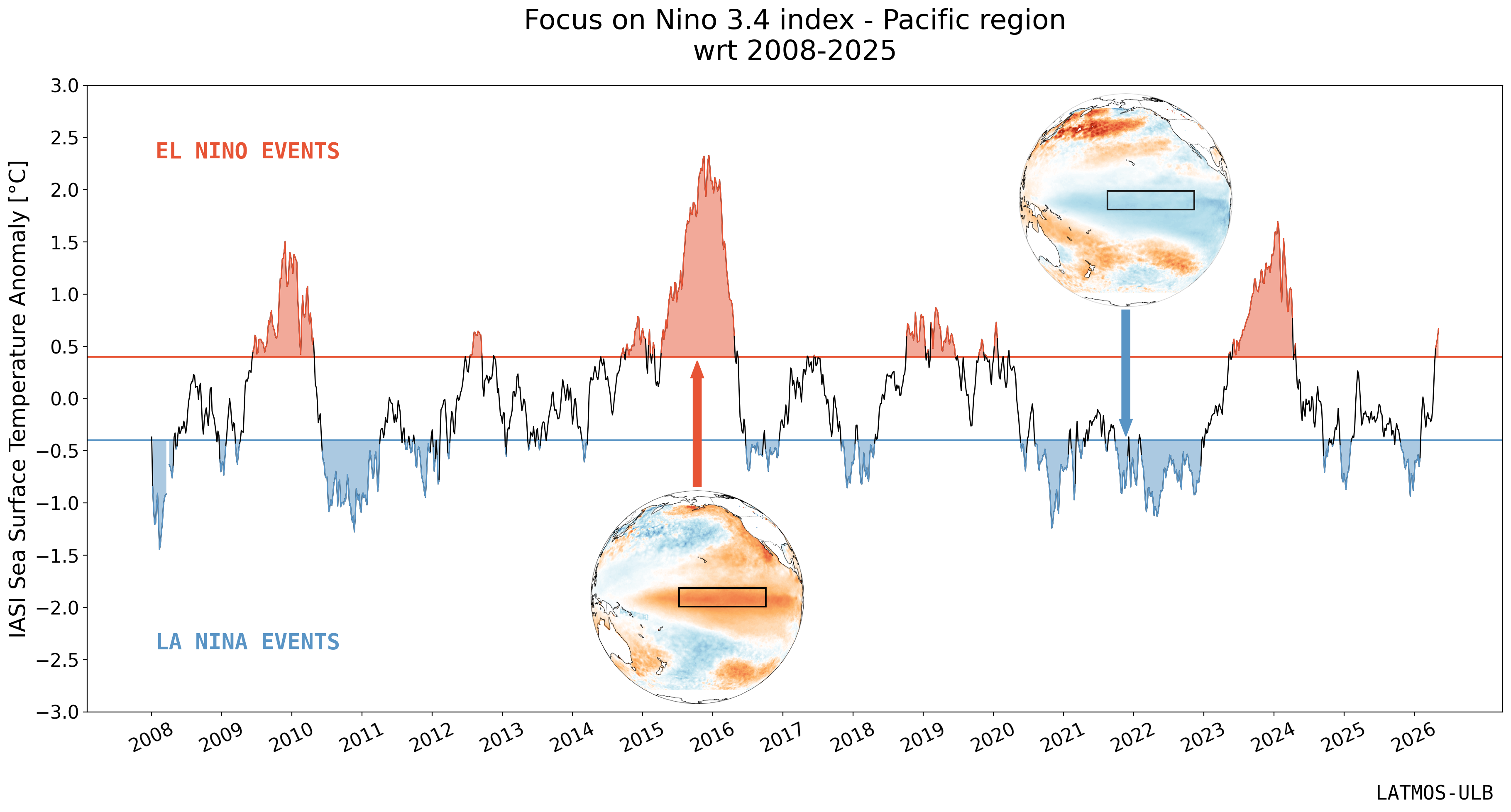 Nino Timeseries