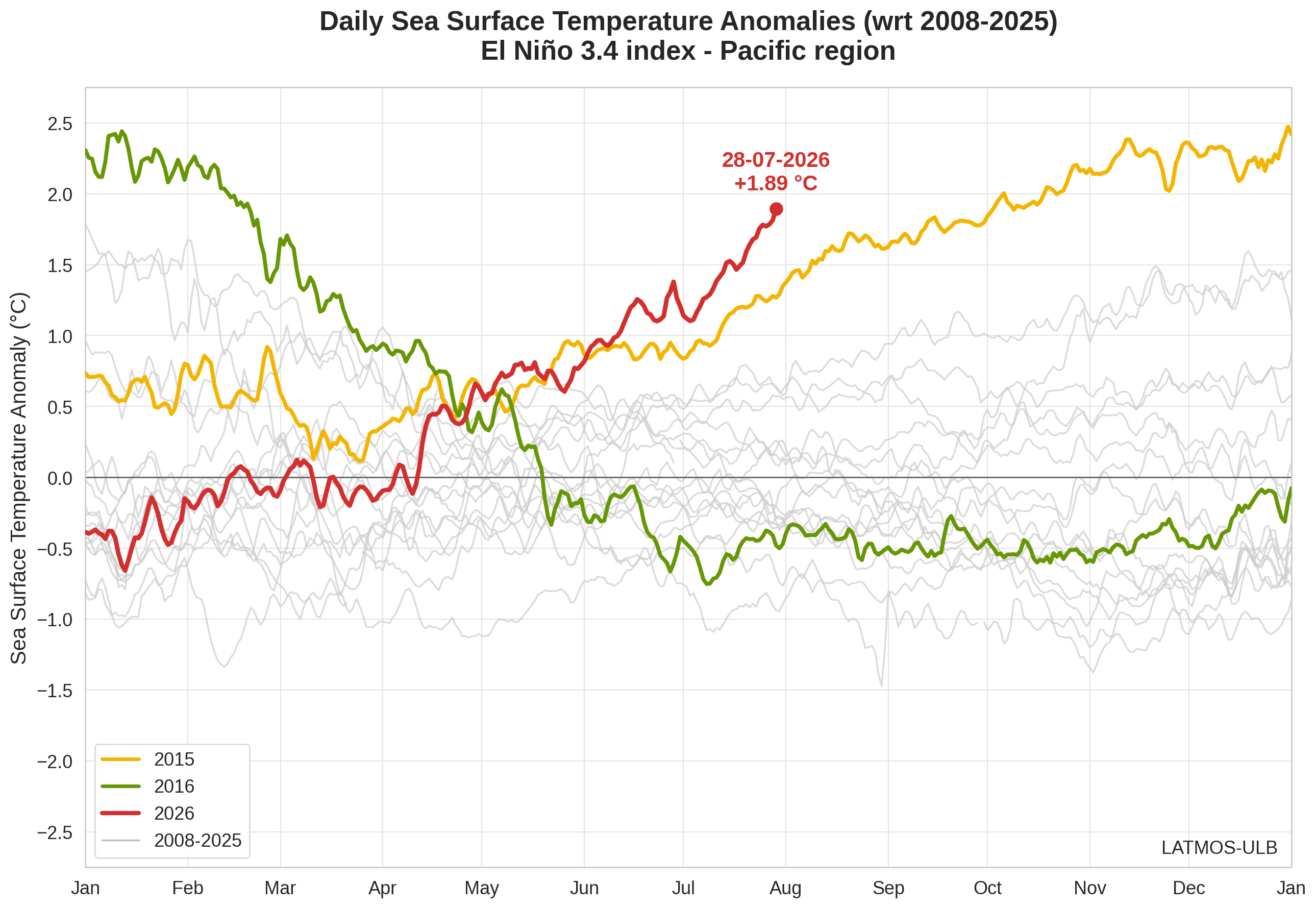 Nino Timeseries